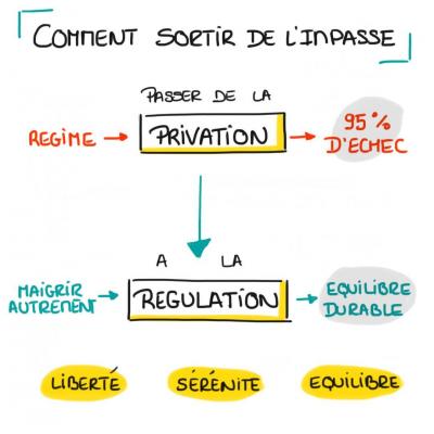 Maigrir-autrement : sortir de l'impasse des régimes